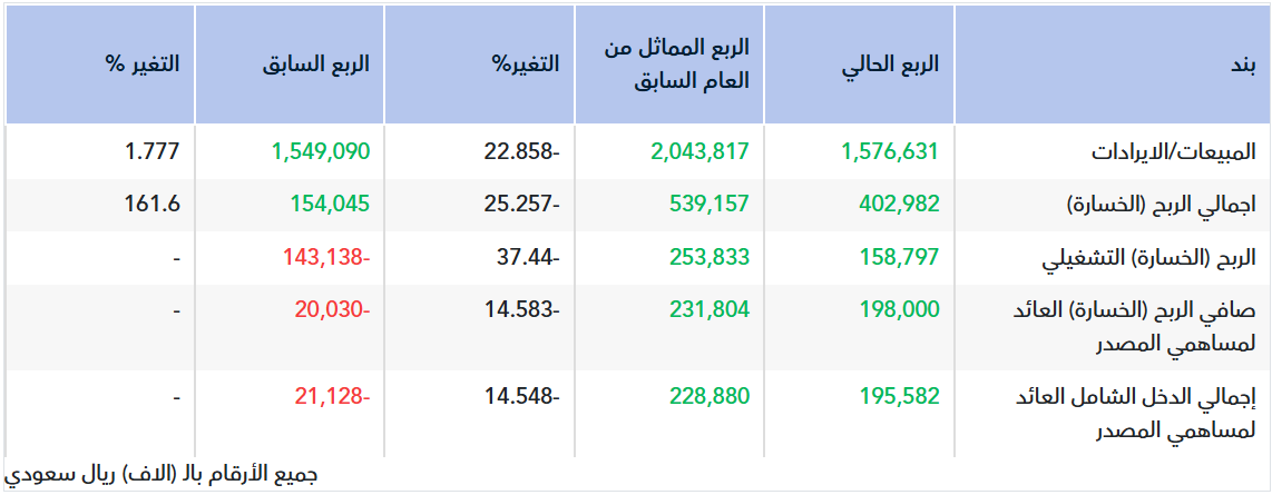 تقرير أولي.. نتائج مجموعة إم بي سي للربع الأول 2026