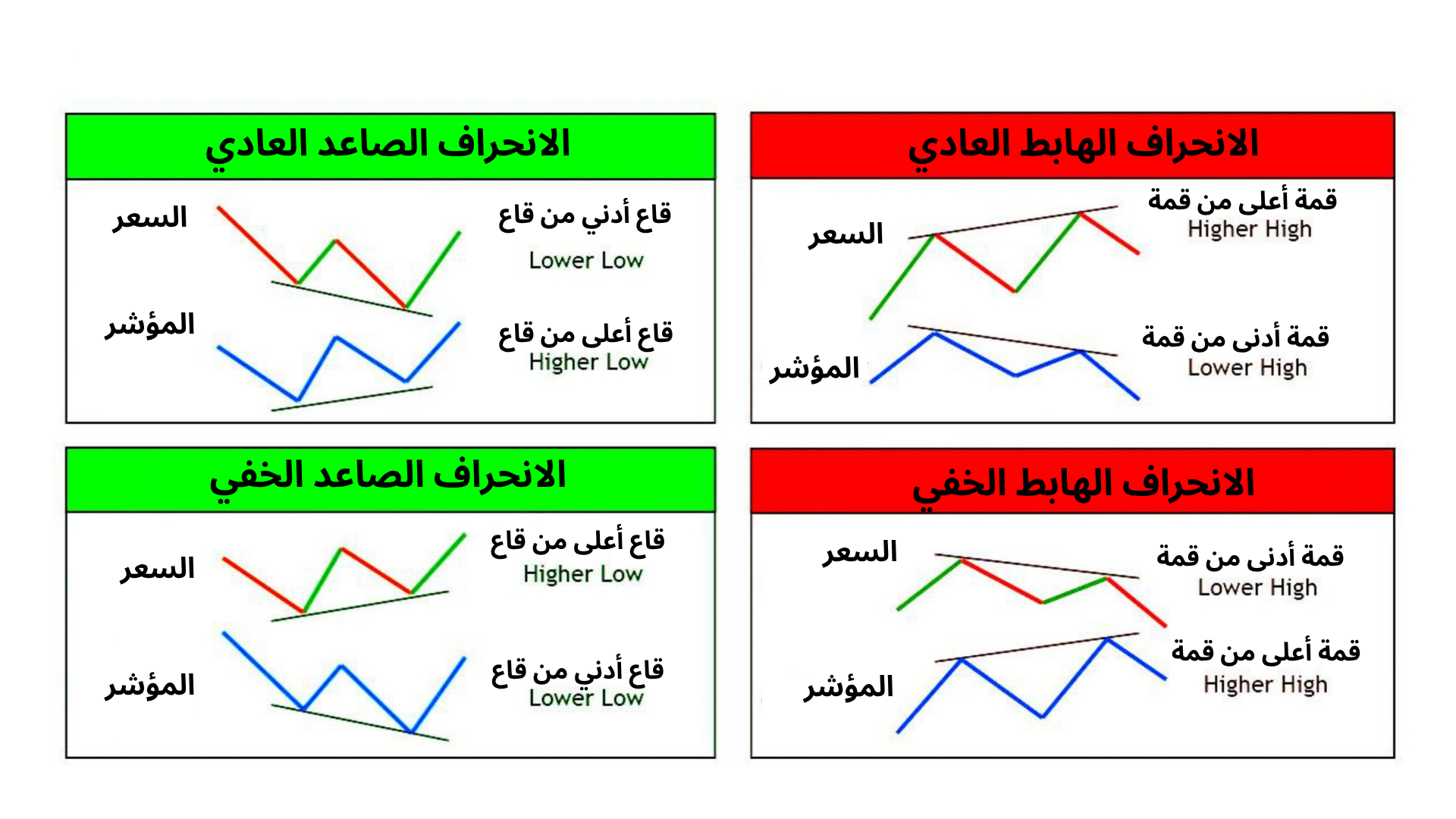 التباعد ومؤشر القوة النسبية