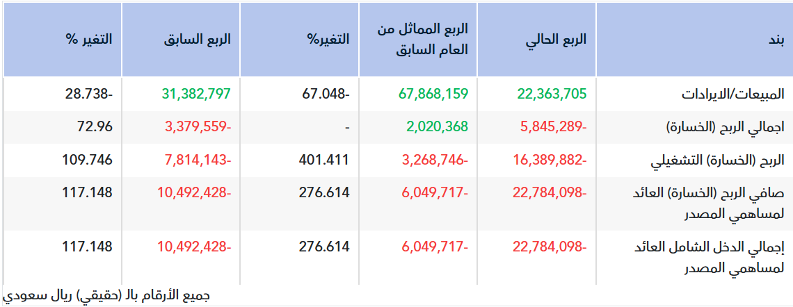 ‏تقرير أولي.. نتائج الكثيري للربع الثاني 2026
