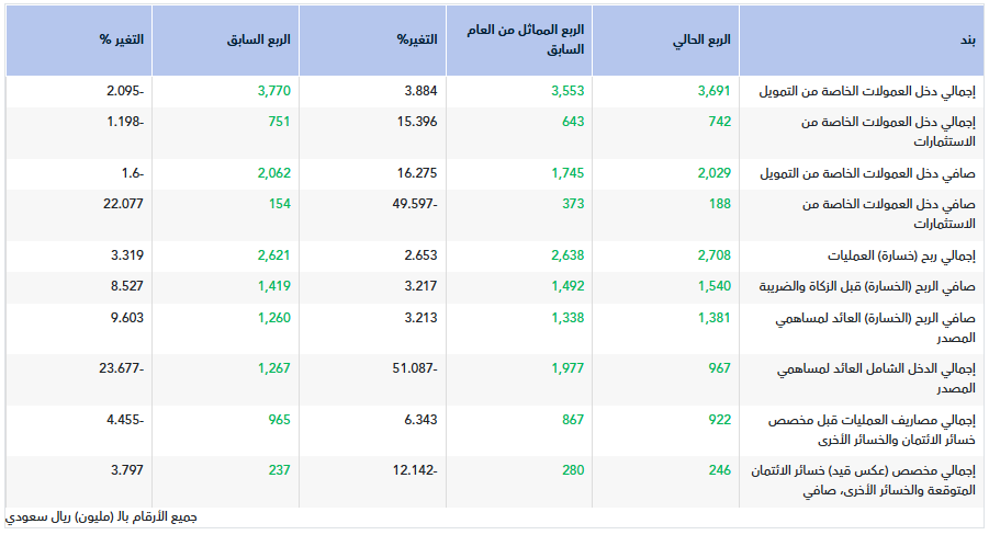 تقرير أولي.. نتائج بي إس إف للربع الأول 2026