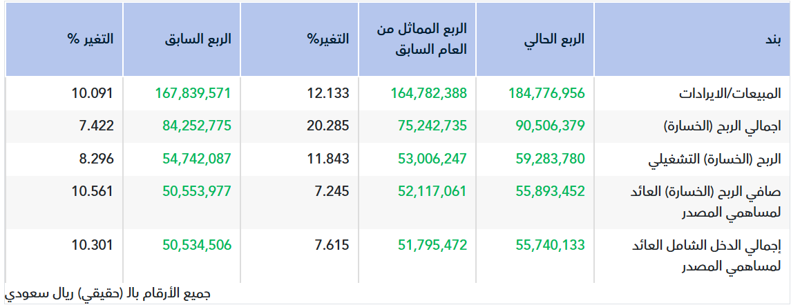 تقرير أولي.. نتائج المطاحن الرابعة للربع الثالث 2026