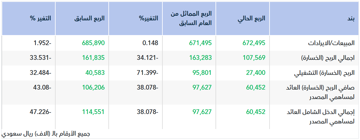 تقرير أولي.. نتائج الخدمات الأرضية للربع الأول 2026