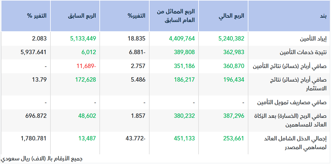 تقرير أولي.. نتائج بوبا العربية للربع الأول 2026