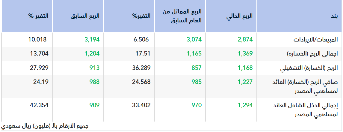 تقرير أولي.. نتائج سابك للمغذيات الزراعية للربع الأول 2026