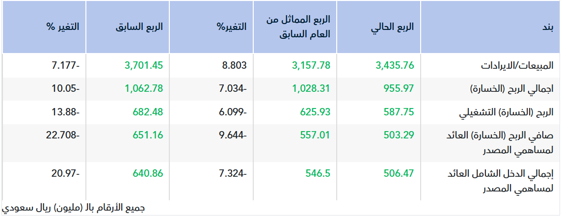 تقرير أولي.. نتائج سليمان الحبيب للربع الأول 2026