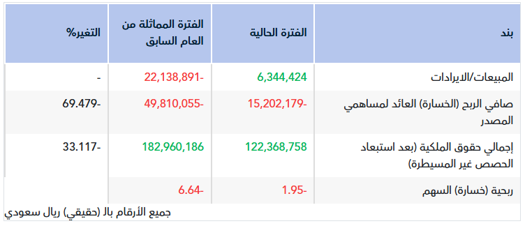 ‏تقرير أولي.. نتائج أصول وبخيت للربع الثاني 2026
