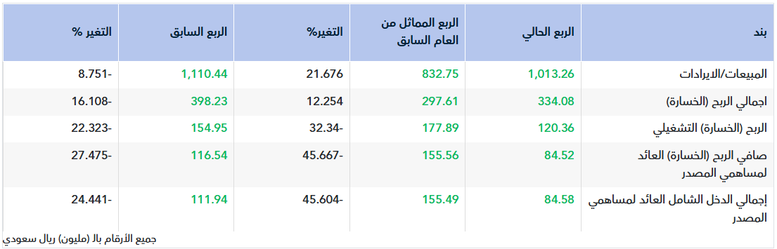 تقرير أولي.. نتائج دله الصحية للربع الأول 2026