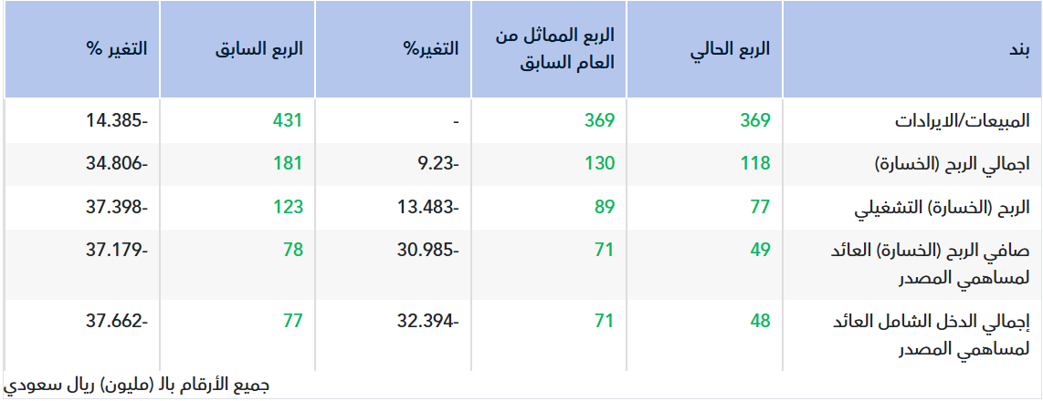 تقرير أولي.. نتائج لجام للرياضة للربع الأول 2026
