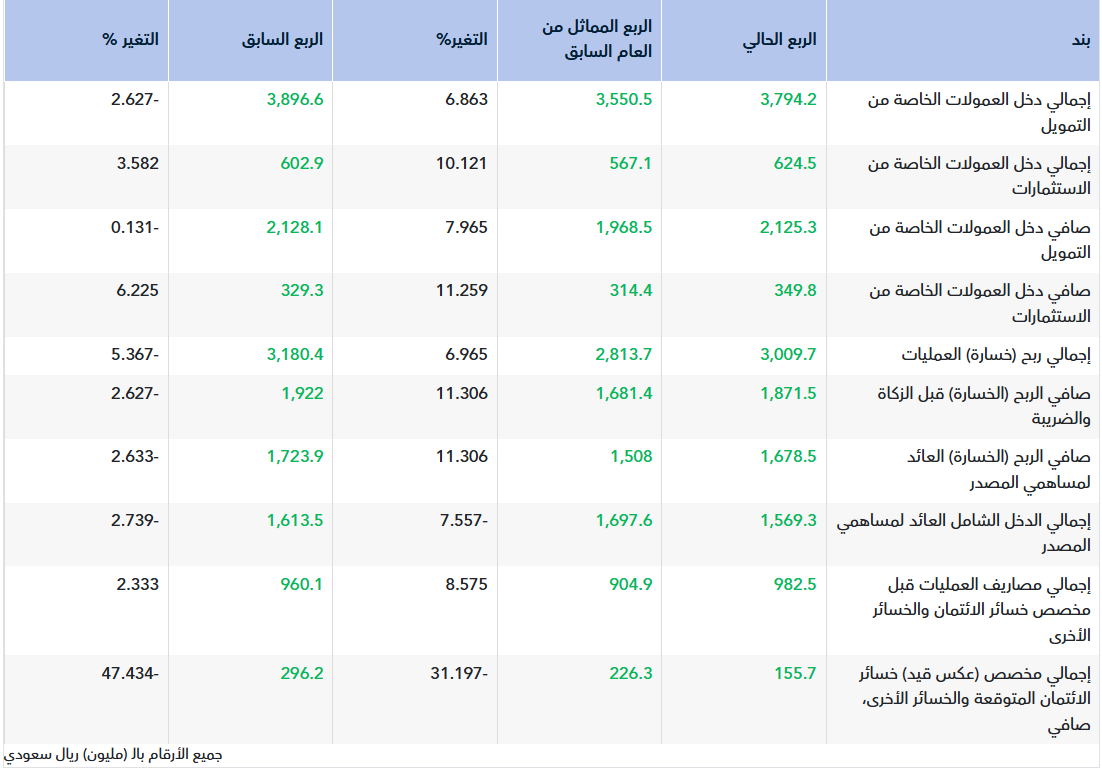 تقرير أولي.. نتائج مصرف الإنماء للربع الأول 2026