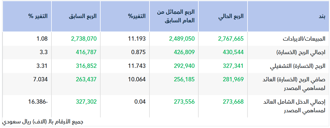 تقرير أولي.. نتائج كابلات الرياض للربع الأول 2026