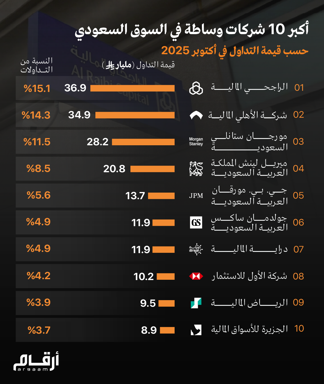 أكبر 10 شركات وساطة في السوق السعودي