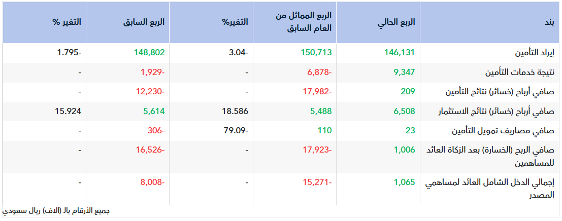تقرير أولي.. نتائج الصقر للتأمين للربع الأول 2026