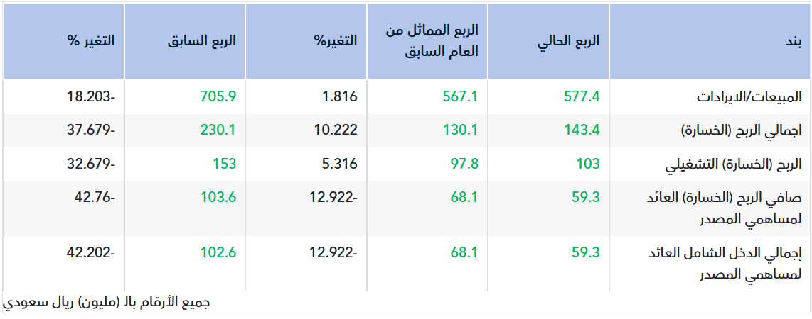تقرير أولي.. نتائج رتال للربع الأول 2026