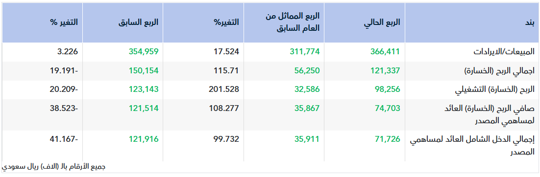 تقرير أّولي.. نتائج أسمنت اليمامة للربع الثالث 2026