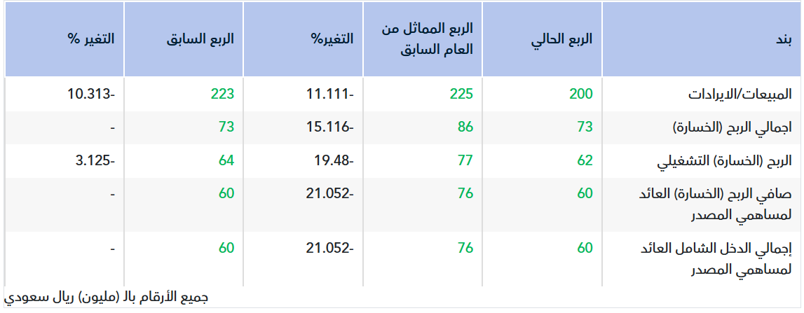 تقرير أولي.. نتائج أسمنت الرياض للربع الأول 2026