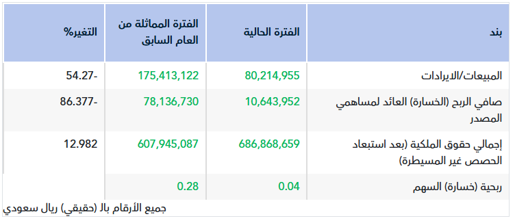 ‏تقرير أولي.. نتائج الجادة الأولى للربع الثاني 2026