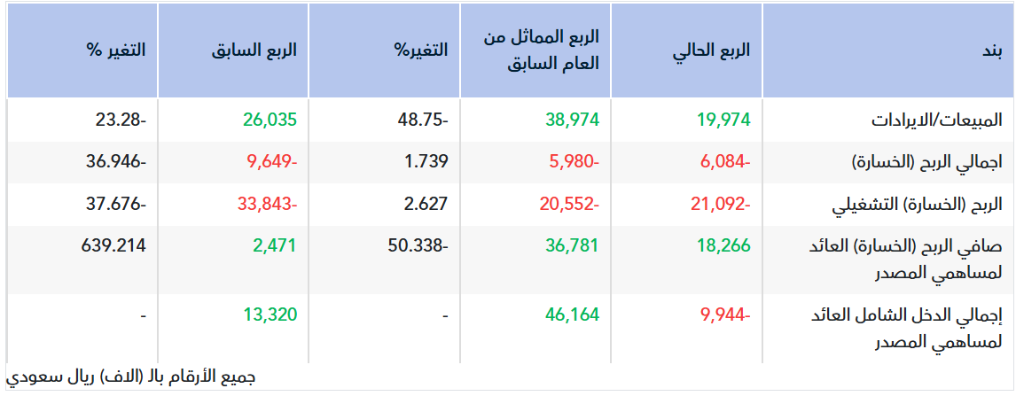 تقرير أولي.. نتائج الكابلات السعودية للربع الثالث 2026