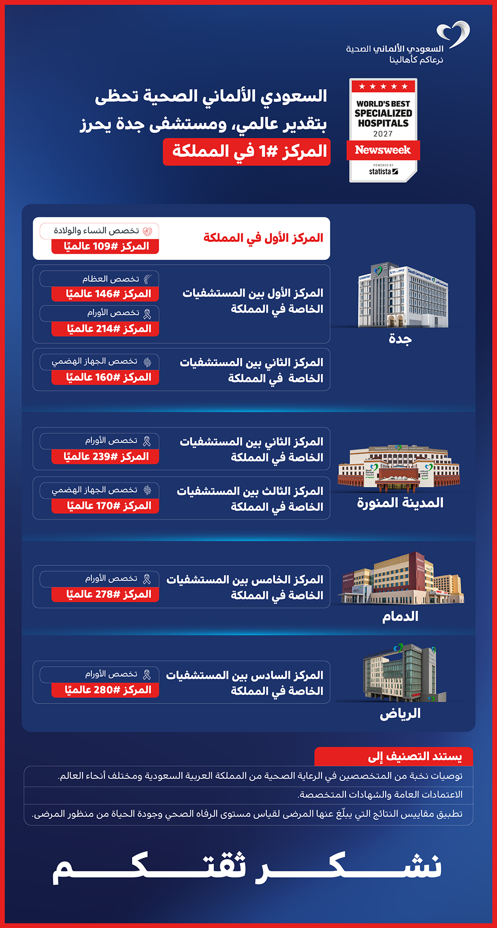 السعودي الألماني الصحية تحظى بتقدير عالمي.. مستشفى جدة يحرز المركز #1 في المملكة
