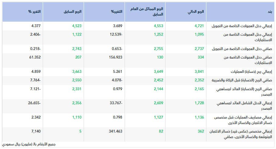 ‏تقرير أولي.. نتائج البنك السعودي الأول للربع الثالث 2026