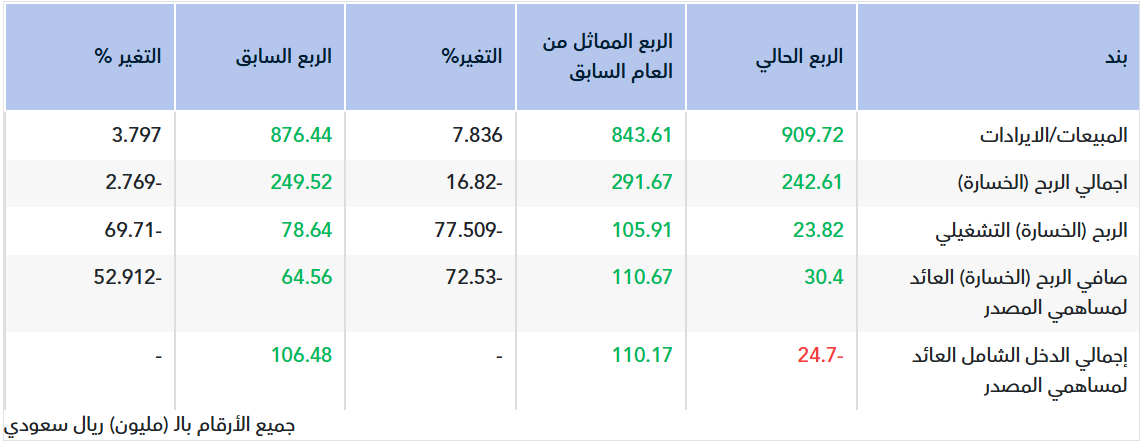 ‏تقرير أولي.. نتائج نادك للربع الثالث 2026