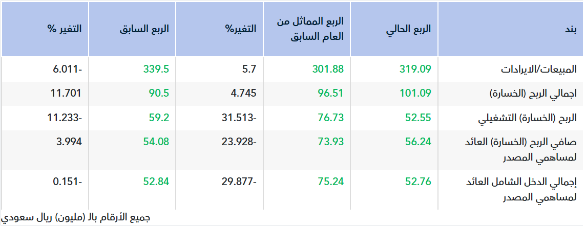 تقرير أولي.. نتائج الحمادي للربع الأول 2026