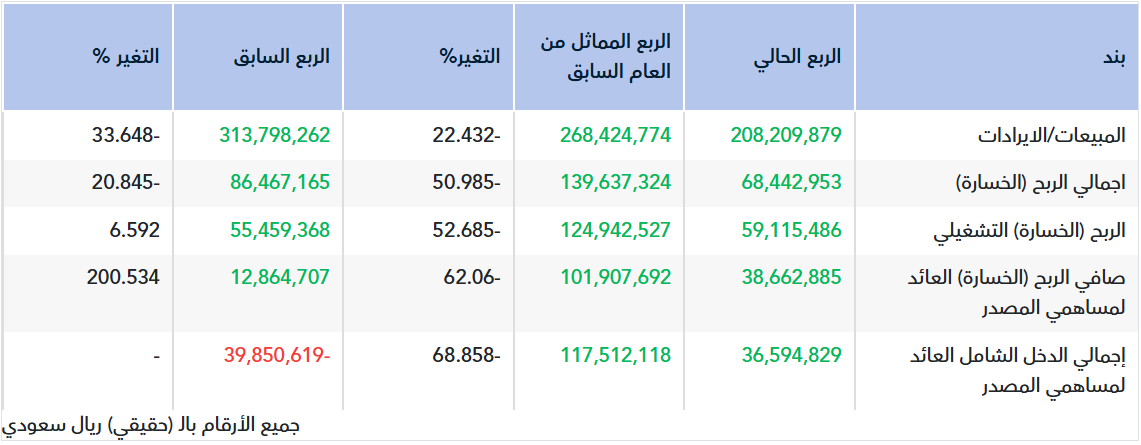 تقرير أولي.. نتائج الماجدية للربع الأول 2026