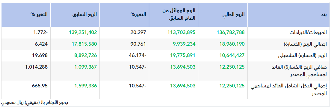 تقرير أولي.. نتائج باتك للربع الأول 2026