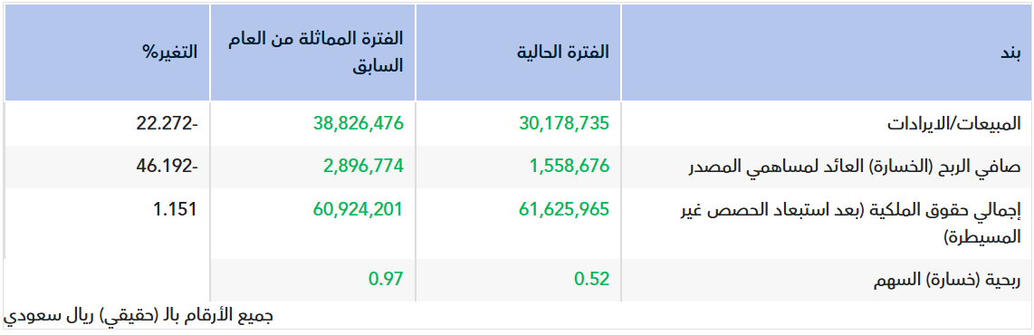 ‏تقرير أولي.. نتائج بترول ناس للربع الثاني 2026