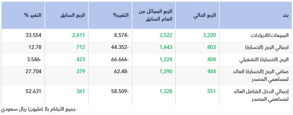 تقرير أولي.. نتائج سابك للمغذيات الزراعية للربع الثالث 2026