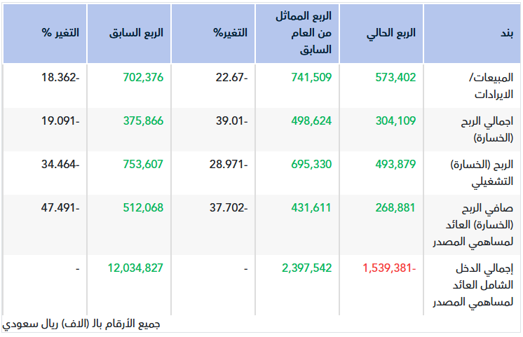 تقرير أولي.. نتائج المملكة القابضة للربع الأول 2026