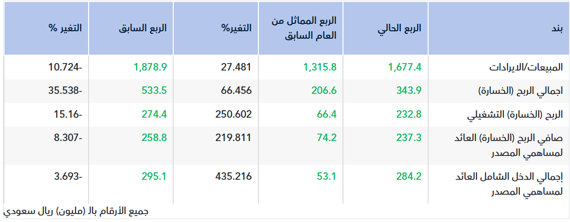 تقرير أولي.. نتائج ينساب للربع الثالث 2026