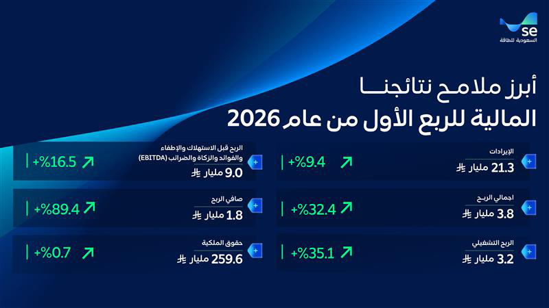السعودية للطاقة تعلن عن نتائج الربع الأول من عام 2026 مسجلةً نمواً في الإيرادات بنسبة 9.4% وزيادة في صافي الربح بنسبة 89.3% ليصل إلى 1.8 مليار ريال سعودي