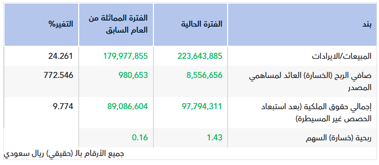 ‏تقرير أولي.. نتائج بناء للربع الثاني 2026