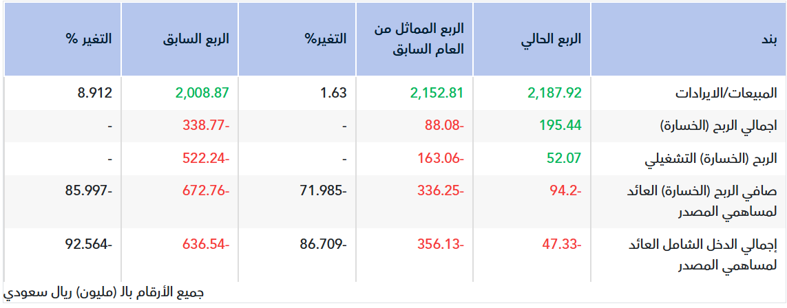 تقرير أولي.. نتائج كيان السعودية للربع الثالث 2026