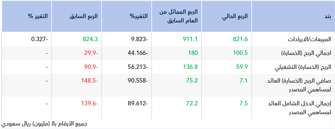تقرير أولي.. نتائج الحفر العربية للربع الأول 2026