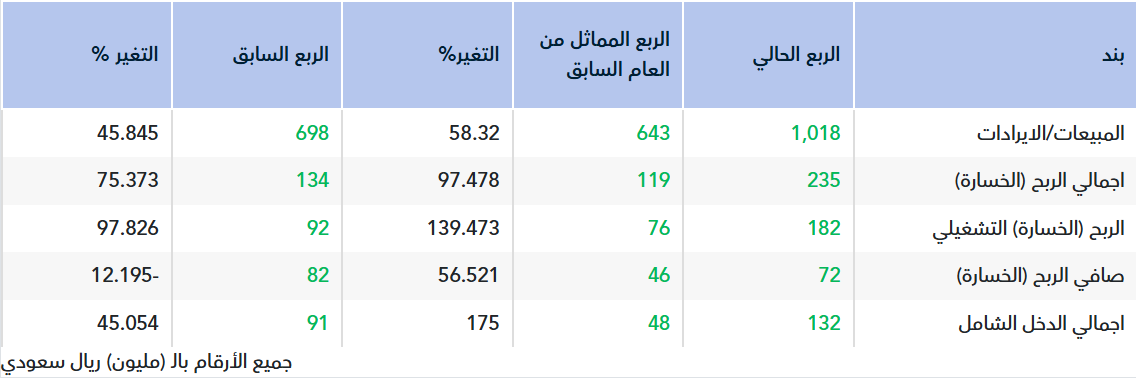 تقرير أولي.. نتائج المتقدمة للربع الثالث 2025