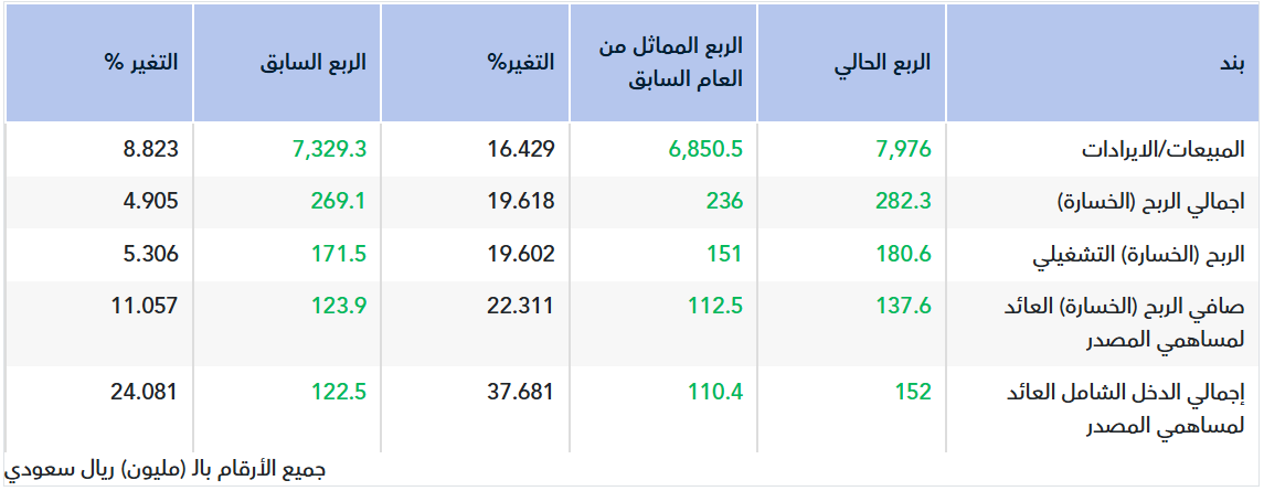تقرير أولي.. نتائج الدريس للربع الثالث 2026