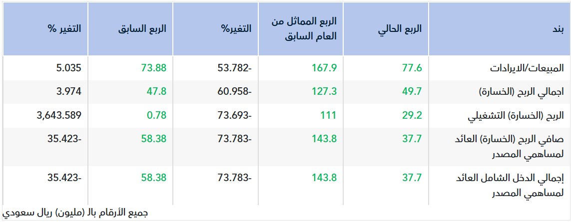 تقرير أولي.. نتائج التعمير للربع الثالث 2026