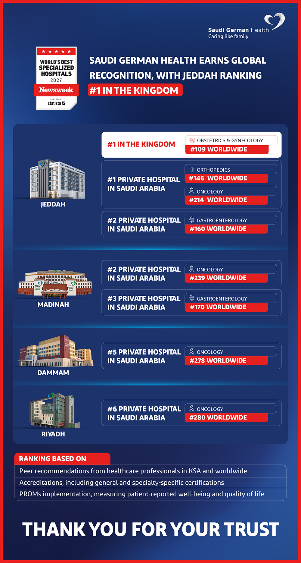 ‎Saudi German Health Earns Global Recognition with Jeddah Ranking #1 In The Kingdom