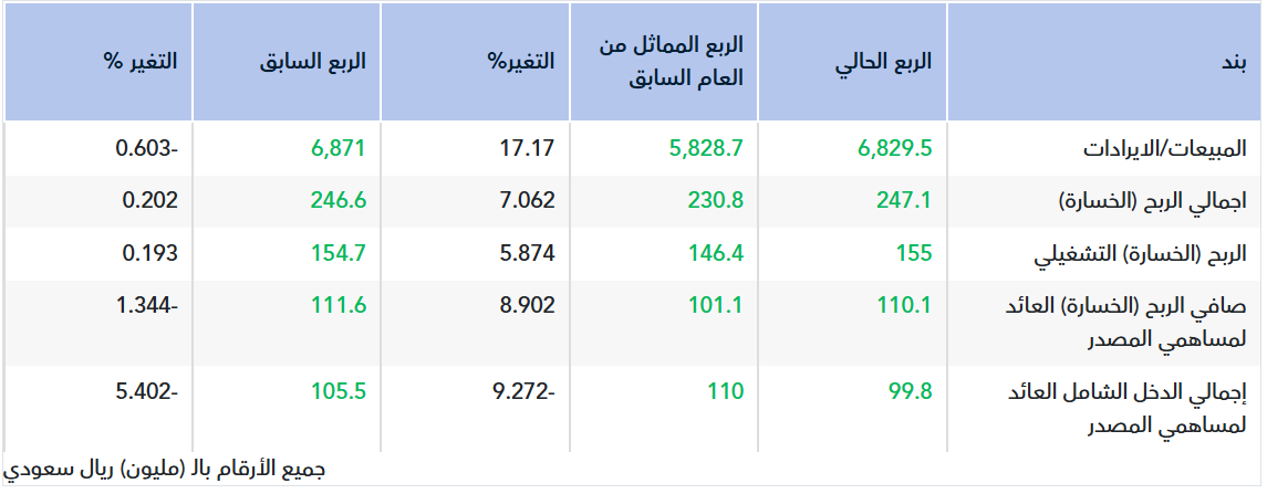 تقرير أولي.. نتائج الدريس للربع الأول 2026