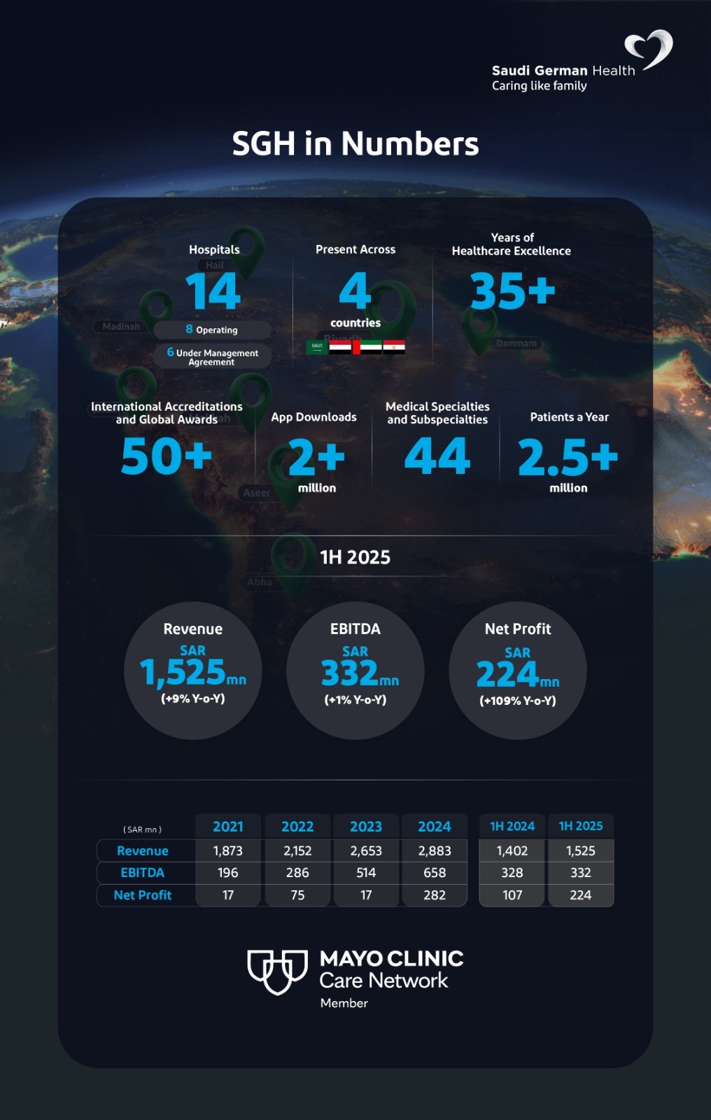 Saudi German Health: Net profits soar 109% in H1 2025