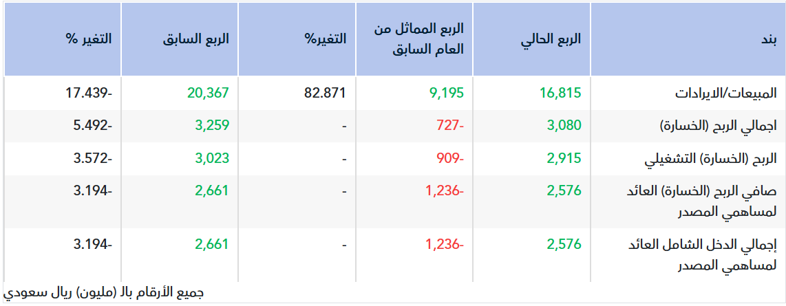 تقرير أولي.. نتائج بترو رابغ للربع الثالث 2026