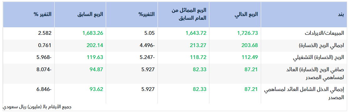 تقرير أولي.. نتائج الكيميائية للربع الأول 2026