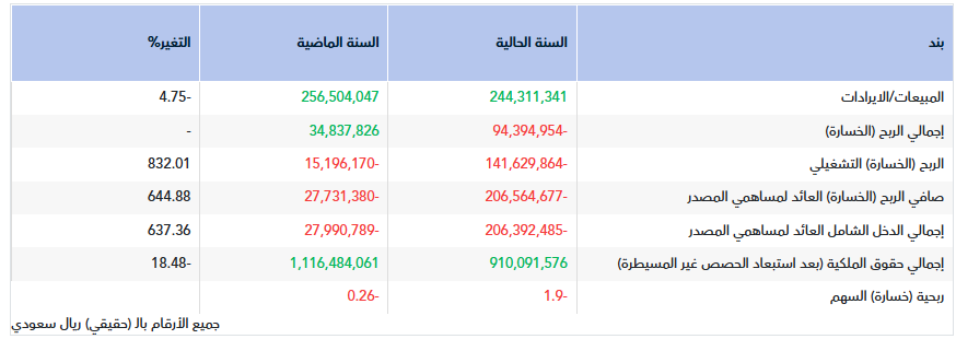 تقرير أولي.. نتائج أسمنت الجوف للربع الأول 2026