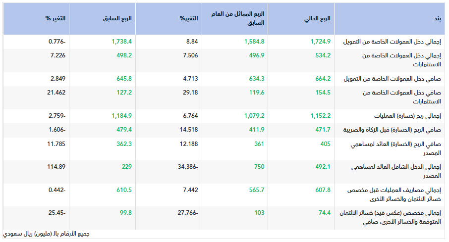 تقرير أولي.. نتائج بنك الجزيرة للربع الأول 2026