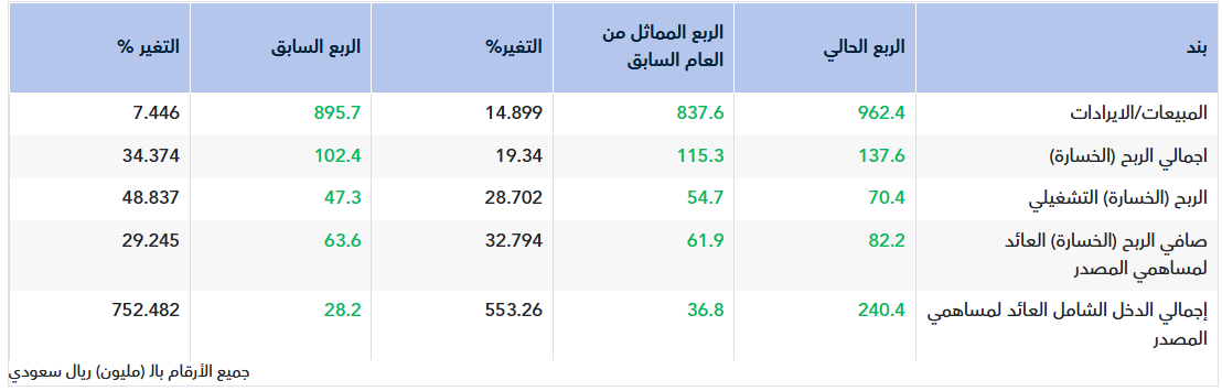 تقرير أولي.. نتائج الغاز للربع الأول 2026