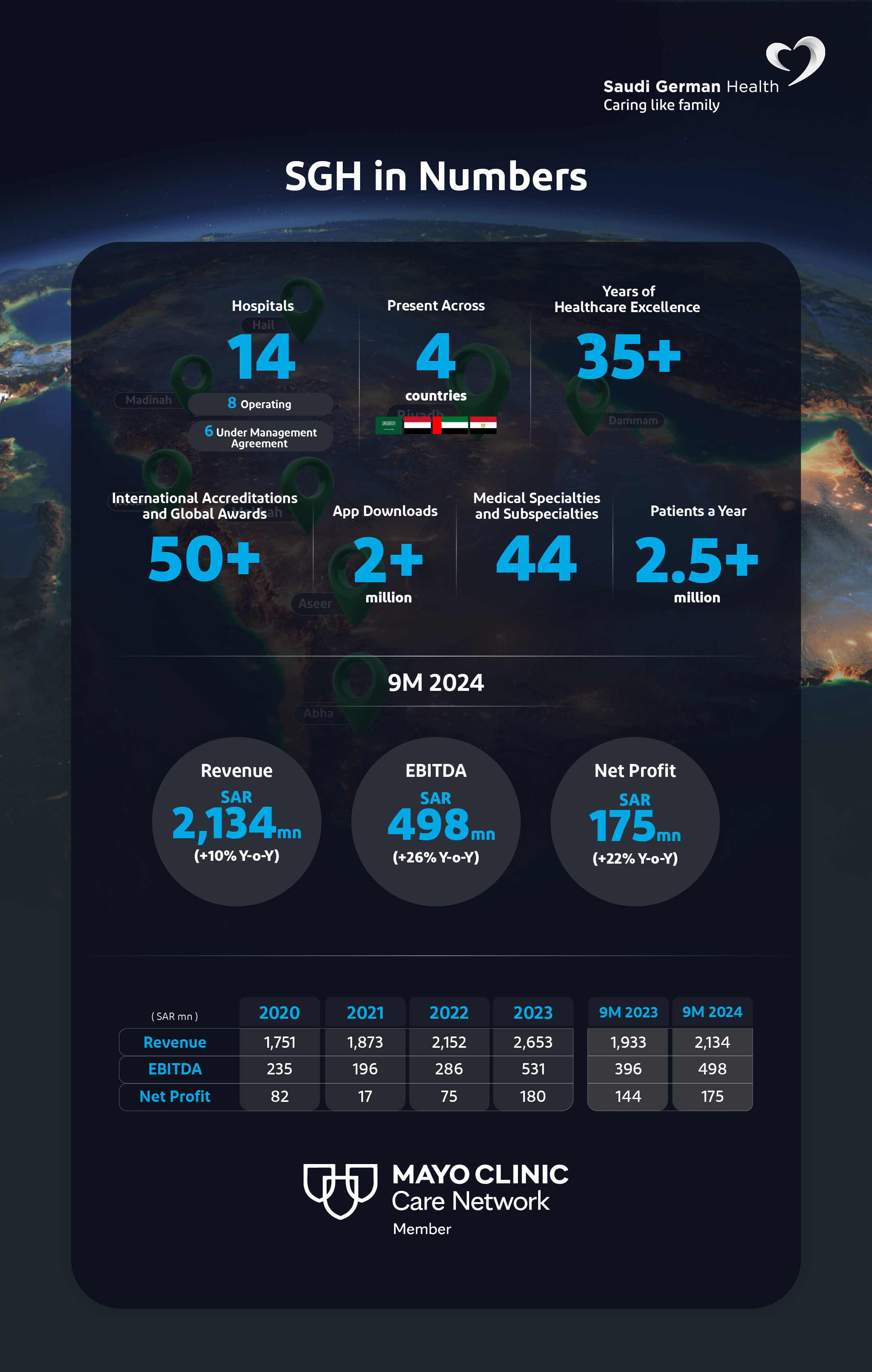 Infographic : Saudi German Health in 9M 2024