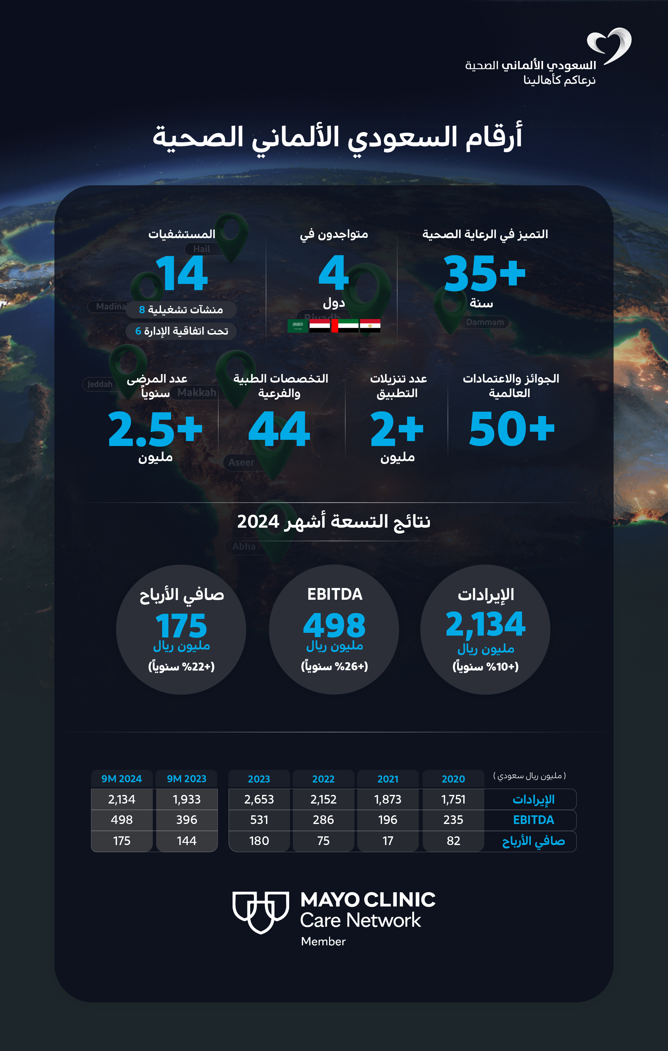 انفوجرافيك.. أرقام السعودي الألماني الصحية حتى نهاية التسعة أشهر الأولى 2024