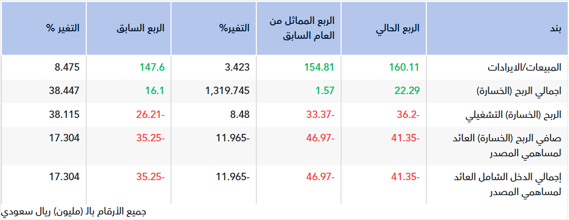 ‏تقرير أولي.. نتائج كيمانول للربع الثالث 2026