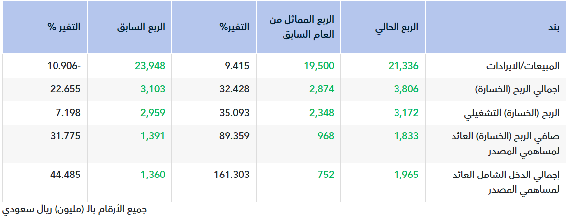 تقرير أولي.. نتائج السعودية للطاقة للربع الأول 2026